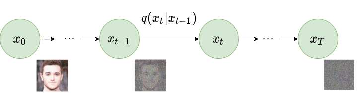 Forward Diffusion Path