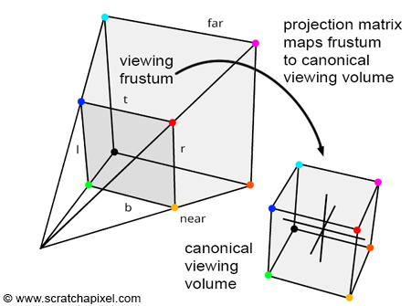 Projection Turns the View Frustum Into a Cubical Space