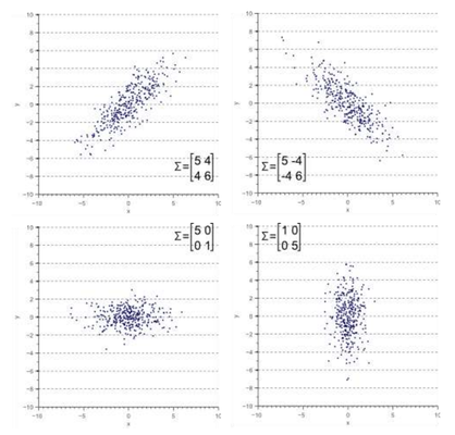 2D Gaussian Shapes and Their Covariances