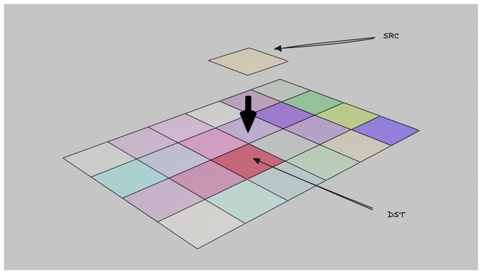 When Blending, the New Pixel Is Called SRC, the Existing Pixel Is the DST