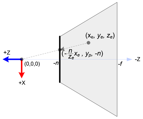 Perspective Projection of One Point to the Screen Plan