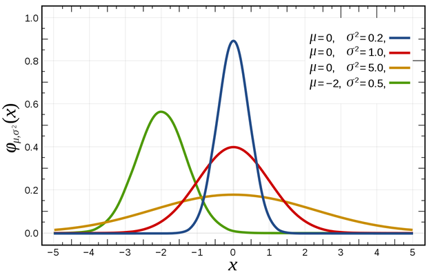 1D Gaussians of Different Means and Variances