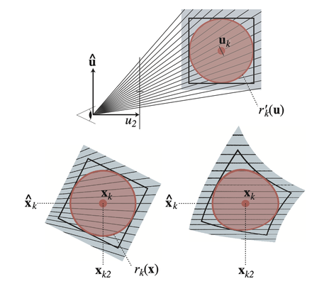 Illustration of Approximated Projection. Lower Left: Approximated Projection Doesn't Warp the Shape. Lower Right: Original Projection Would Warp the Shape.