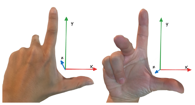 The Left-Handed Coordinates vs. The Right-Handed Coordinates