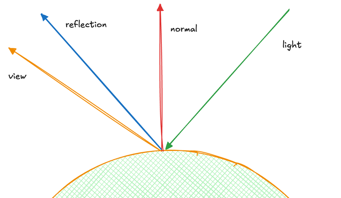 Vectors Involved in Specular Calculation