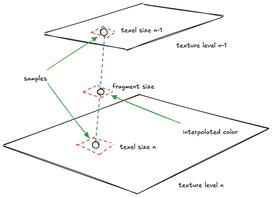 Trilinear Interpolation