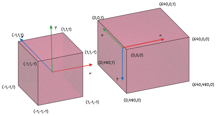 Mapping From NDC (Left) to the Viewport Coordinates (Right), With the Viewport Configured as (640,480,0,1)