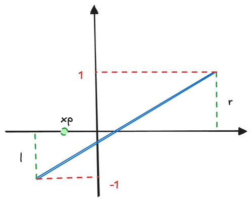 Linear Relationship Between the Coordinates of P to Its NDC