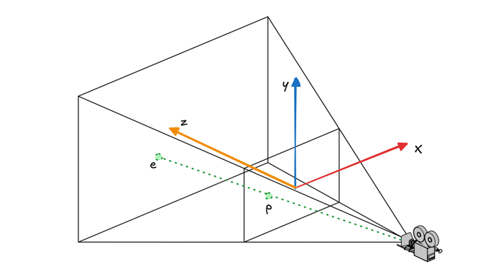 Project of a Point E in the View Coordinates to the Near Plane