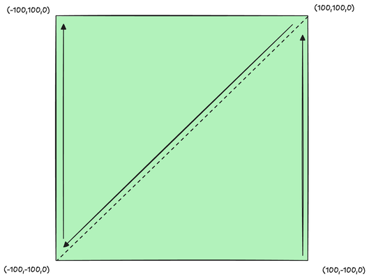 Triangle Strip Topology Used in the Sample