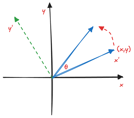 Rotate a 2D Vector (X,Y) by an Angle Θ