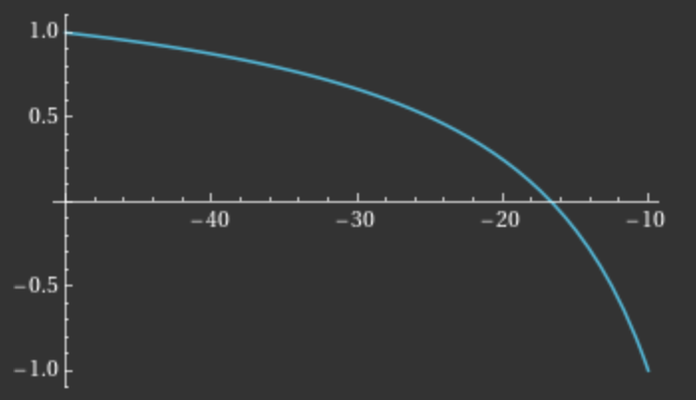 Plot the Mapping From Ze to Zndc