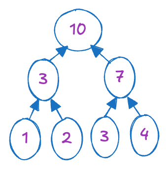 Parallel Prefix Sum Bottom-Up Process