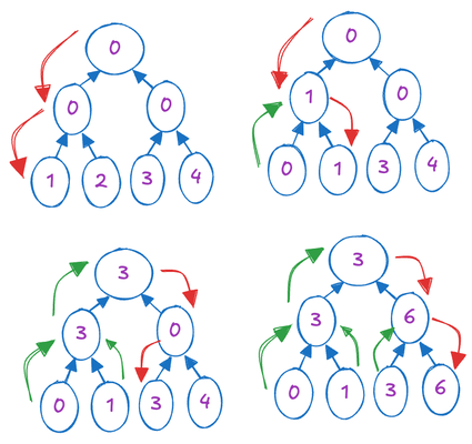 Prefix Sum Using a Depth-First Traversal