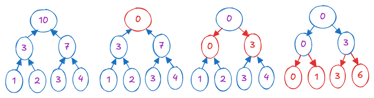 Parallel Prefix Sum Top-Down Process