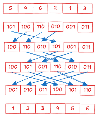 Example of Radix Sort