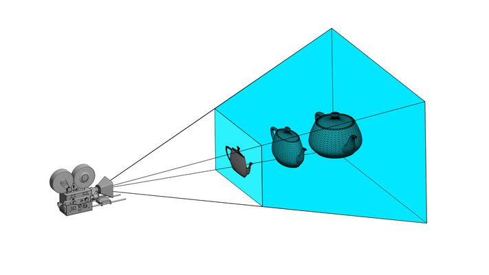 Applying a Projection Matrix Is Like Fitting an Object Onto the Screen . \Label{Proj}