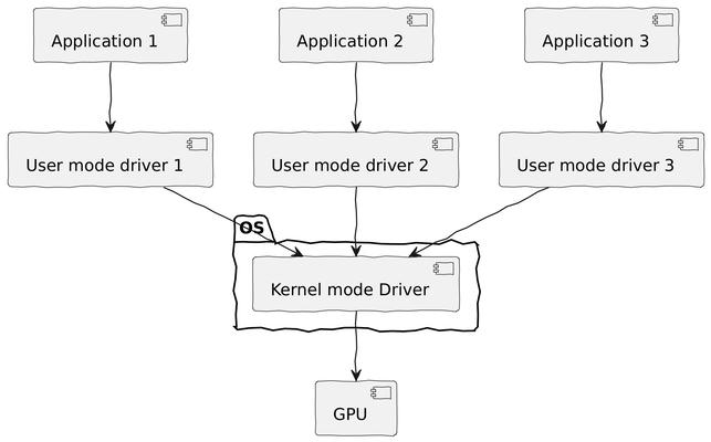 Each Application Loads Its Own User Mode Instance, Which Instances With the Kernel Mode Driver to Communicate With the GPU.