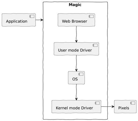 Web 3D APIs Are Wrappers Built on Top of Native Drivers